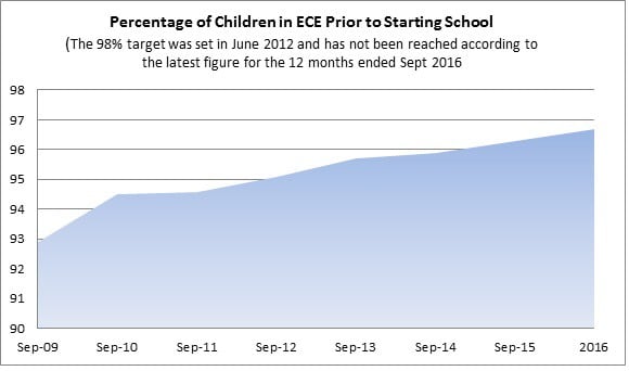 98 Participation in ECE in 2016 ChildForum chart