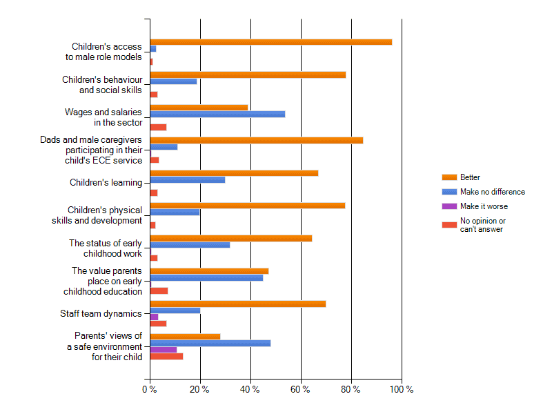 Male Survey  ECE service  chart