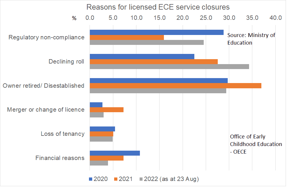 reasons given for early childhood service closures - why centres and home-based services closed