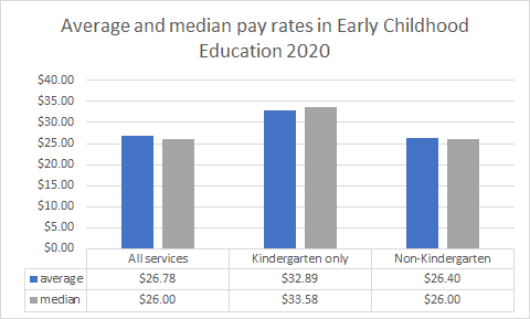 average and median pay rates