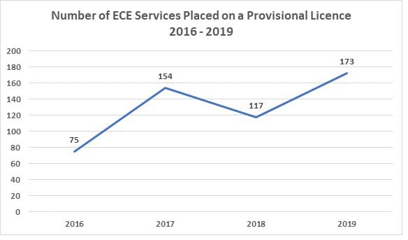 number of early childhood services issued a provisional licence in NZ